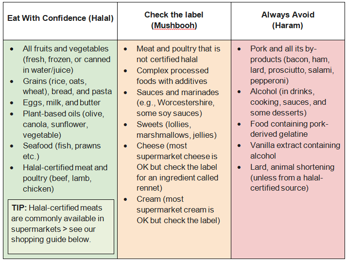 Halal Food Guide - Halal, Mushbooh and Haram